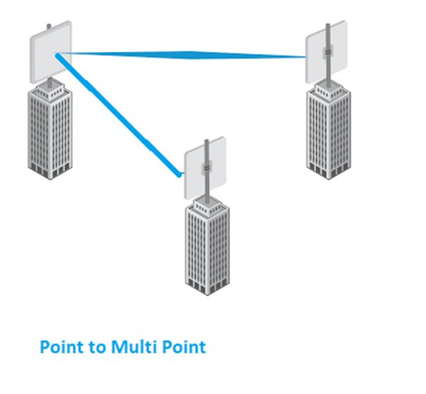 Точка точка передать интернет. Соединения точка мультиточка. Сеть point-to-Multipoint. Точка многоточка. Топология сети точка точка точка-многоточка.