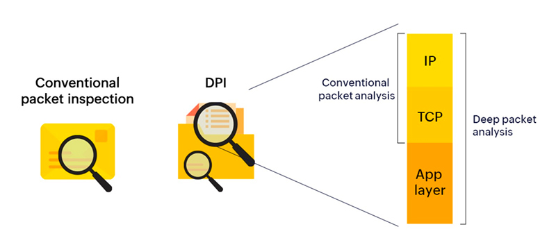 DPI (یعنی بررسی عمیق و تحلیلی تا لایهی Application در اینترنت ملی