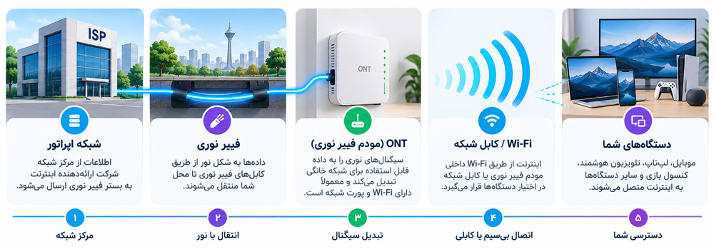 فیبر نوری تهران